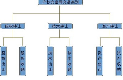上產(chǎn)權(quán)交易要收費3000元/月_三板(sb)股吧_東方財富網(wǎng)股吧