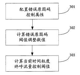 一種短信終呼流量控制方法和系統(tǒng)專(zhuān)利轉(zhuǎn)讓