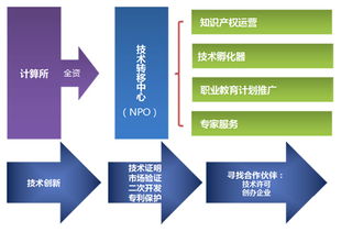 技術(shù)轉(zhuǎn)讓與孵化 非營(yíng)利組織（NPO）的創(chuàng)新驅(qū)動(dòng)與價(jià)值實(shí)現(xiàn)