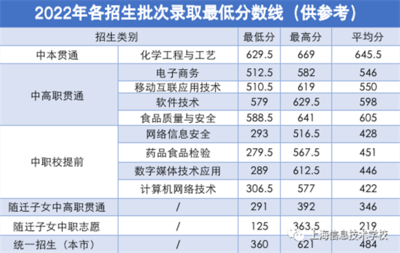 上海信息技術學校 2023年招生季熱力開啟，我們在學校等你！