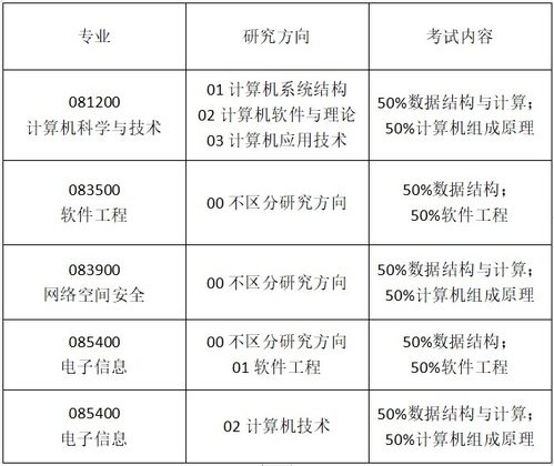 2021年計算機考研專業課調整及上海網絡與信息安全軟件開發專業報考全解讀